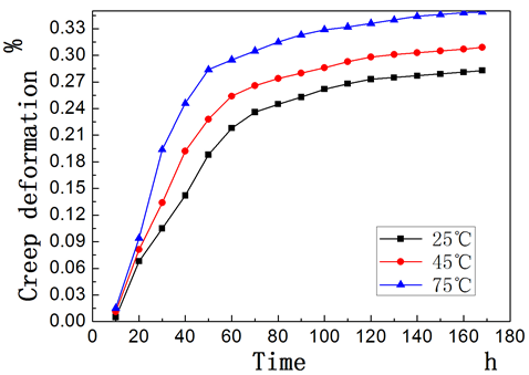 不同温度下蠕变量随测试时间的变化趋势