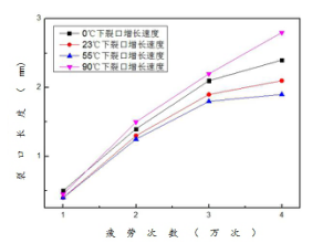 不同温度下裂口长度-疲劳次数特性曲线
