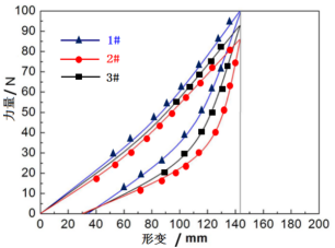 橡胶有效弹性-滞后损失曲线