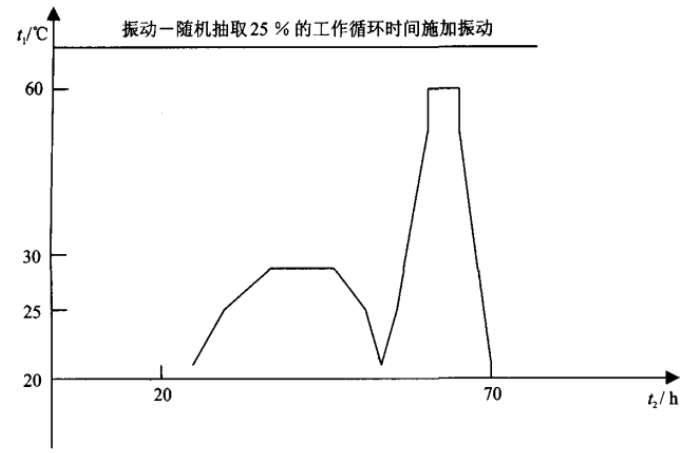 水面舰船外部安装的设备试验剖面（热循环）